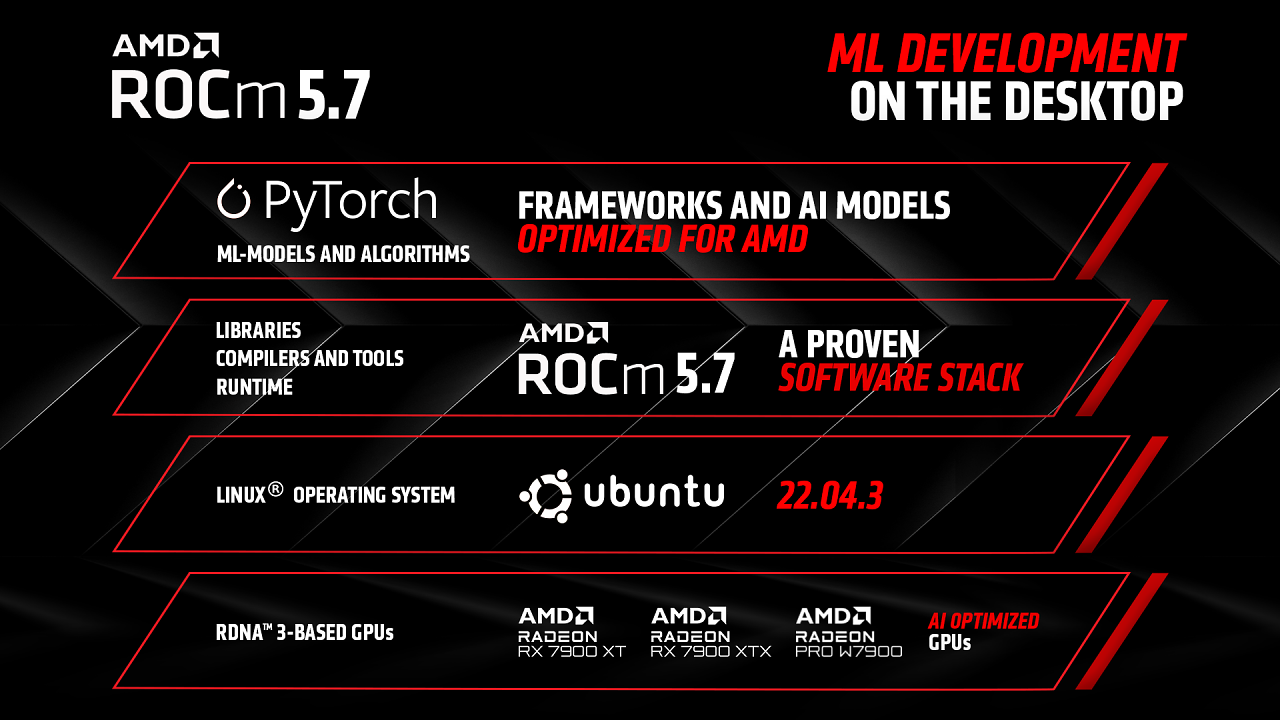[21/11/2023] AMD ROCm - AI Software Stack mit TensorFlow, PyTorch und ONNX