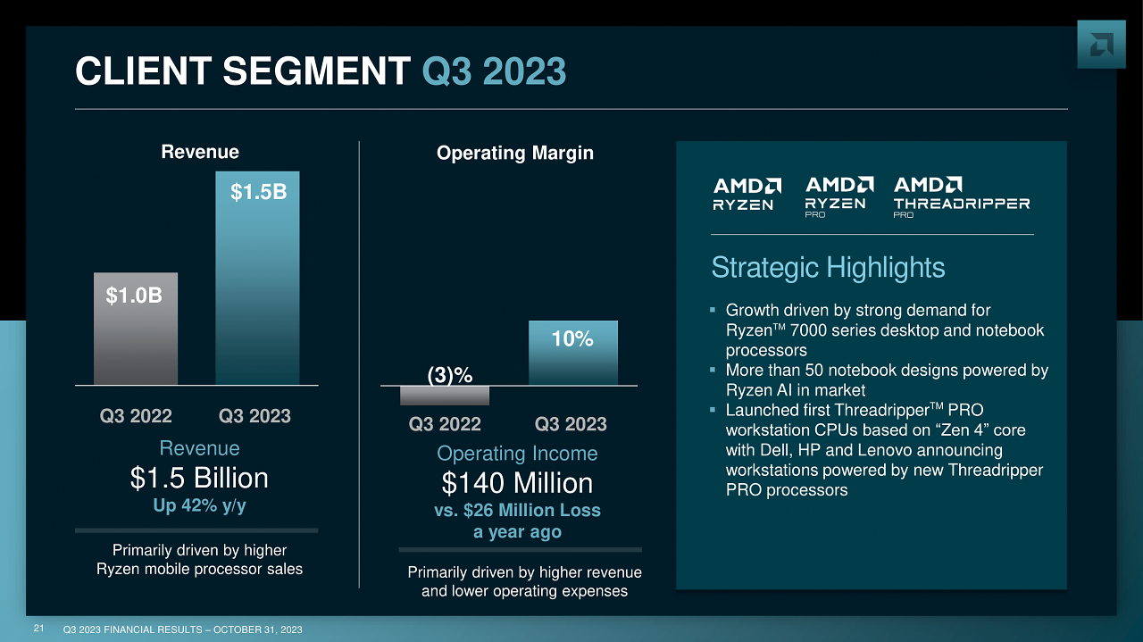 [01/11/2023] AMD