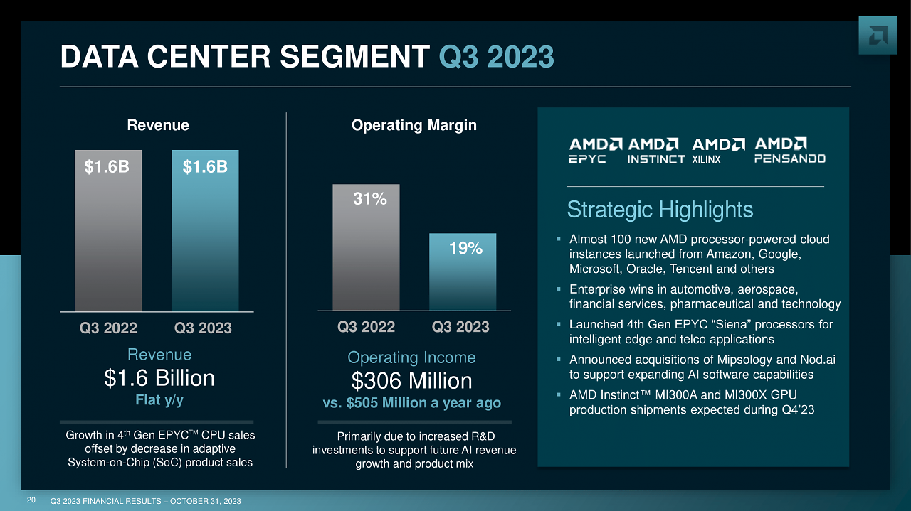 [01/11/2023] AMDs Geschäftszahlen für das dritte Quartal 2023