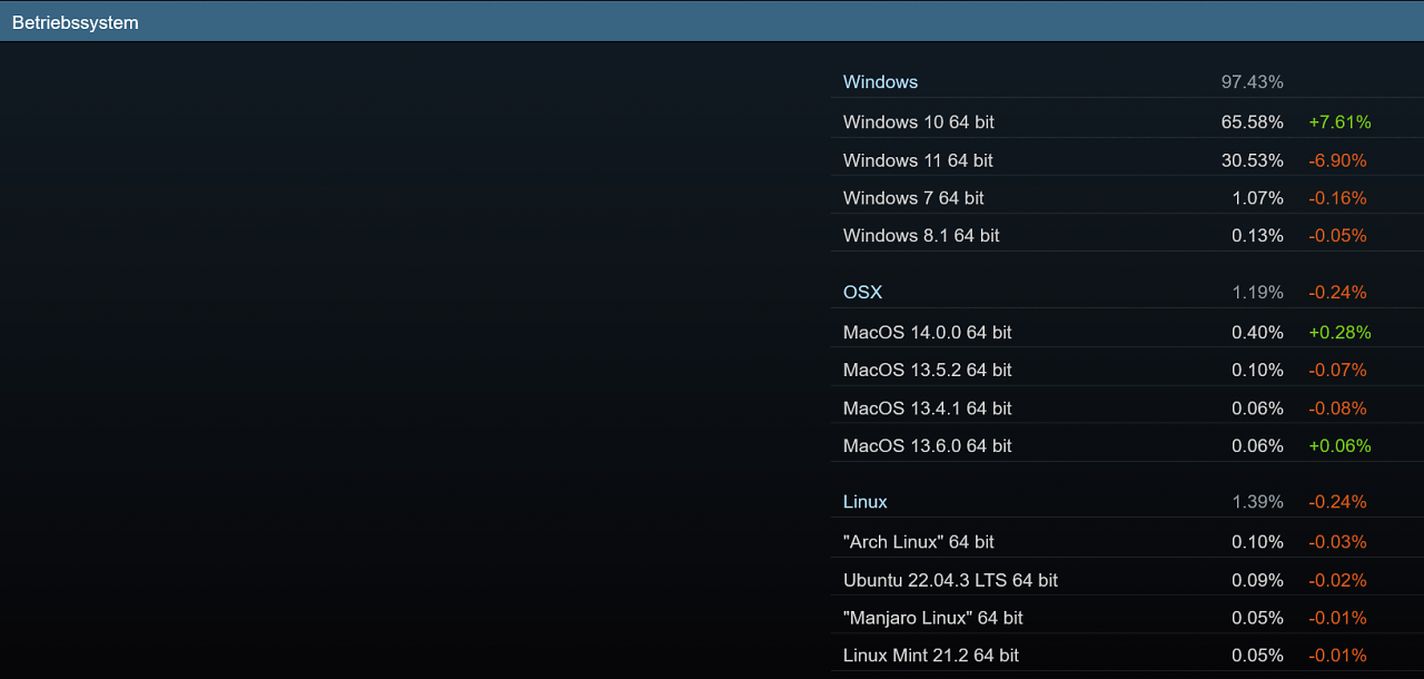 [04/11/2023] Steam-Hard- & Softwareumfrage: Oktober 2023: Betriebssysteme
