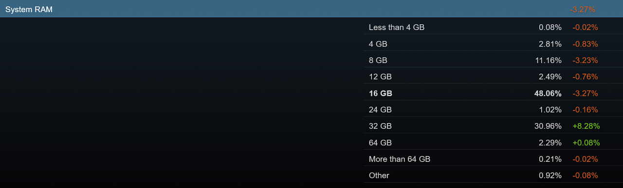 [04/11/2023] Steam-Hard- & Softwareumfrage: Oktober 2023: Arbeitsspeicher