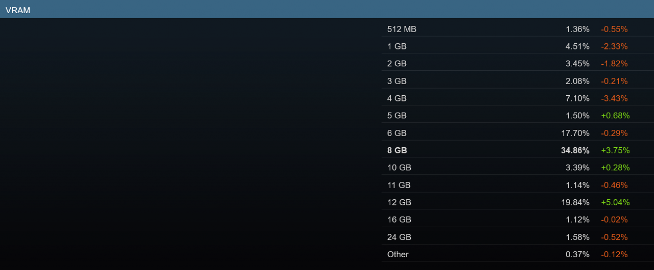 [04/11/2023] Steam-Hard- & Softwareumfrage: Oktober 2023: Grafikspeicher