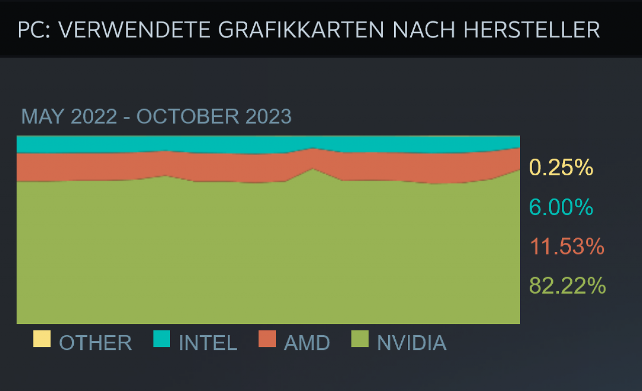 [04/11/2023] Steam-Hard- & Softwareumfrage: Oktober 2023: GPU-Hersteller