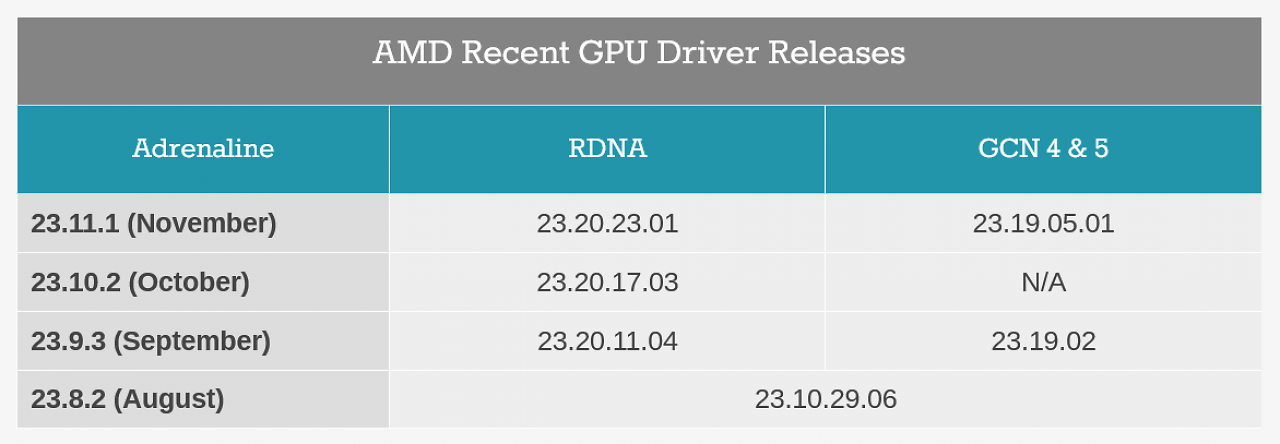 [09/11/2023] AMD hat den Grafiktreiber für RDNA und CGN bereits aufgeteilt