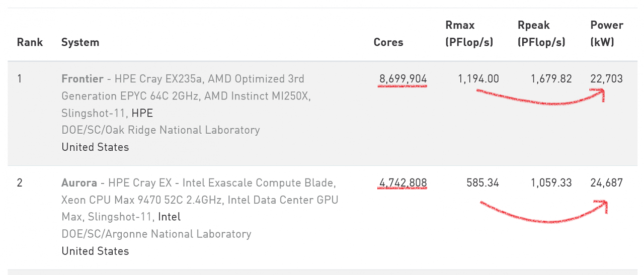 [14/11/2023] AMD Frontier und Intel Aurora spielen im Hinblick auf die Effizienz in unterschiedlichen Ligen