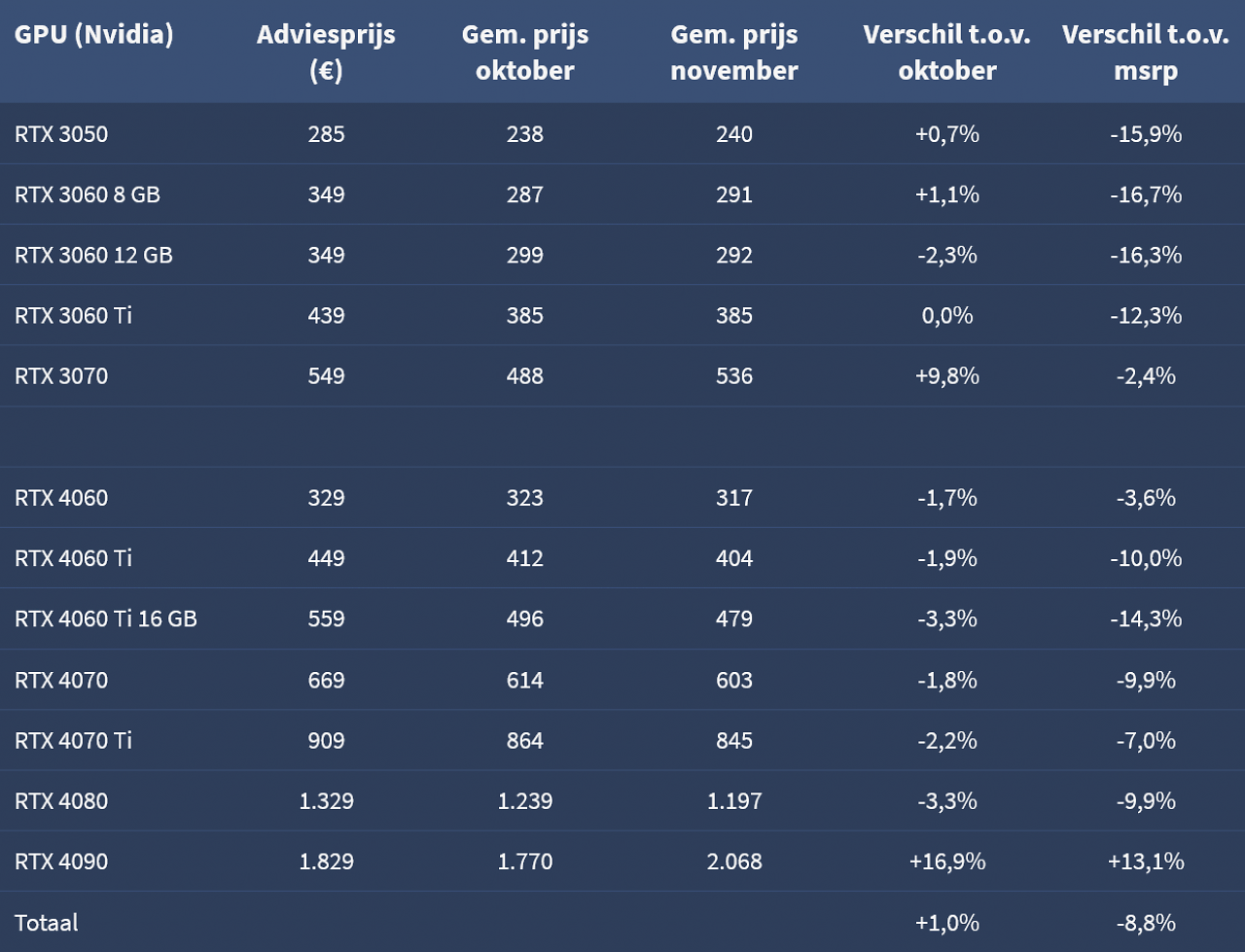 [22/11/2023] Durchschnittspreise der Geforce RTX 4000 und 3000