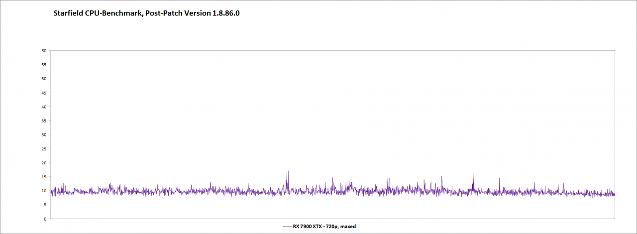 [22/11/2023] Starfield Performance Patch - RTX 4090 - Post-Patch, CPU-Bench, 720p