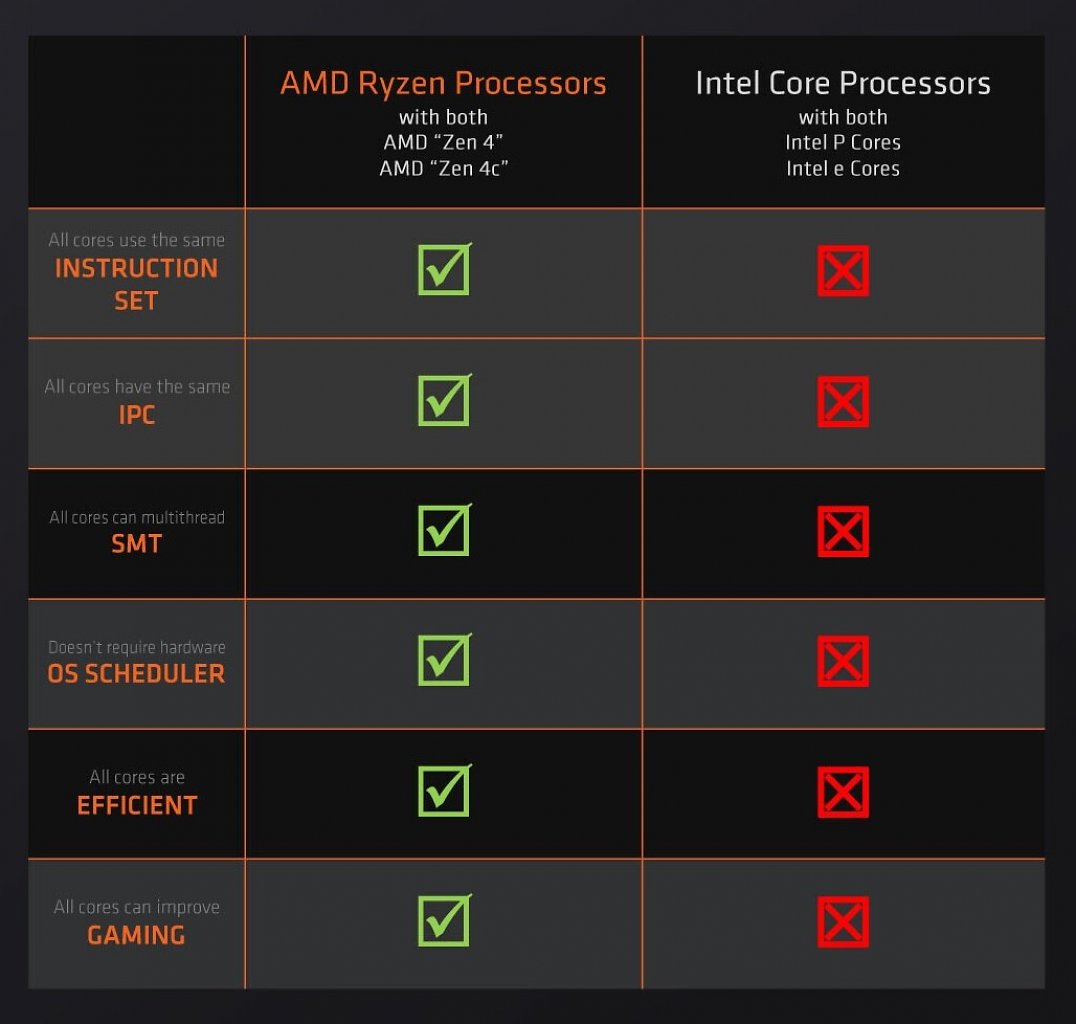 [03/11/2023] AMD stellt die Vorteil von Zen 4c gegenüber Intels E-Cores heraus