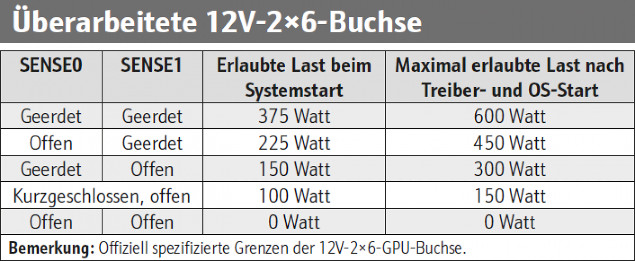 [08/11/2023] Offizielle Spezifikation der Sense-Signal: Sofern SENSE0 und SENSE1 beide geerdet sind, darf sich die RTX 5090 über den 12V-2×6-Anschluss bis zu 600 Watt im Durchschnitt einer Sekunde genehmigen. Mit offenem SENSE0- und geerdetem SENSE1-Pol (andere Codierung) werden daraus nach Spezifikation über den 12V-2×6-Stromanschluss maximal 450 Watt. Mit einer 300-Watt-Codierung bootet die RTX 5090 nicht. Ausführlichere Details und Erklärungen zu dem Spezifikationsthema sind in unserem Plus-Artikel erläutert.