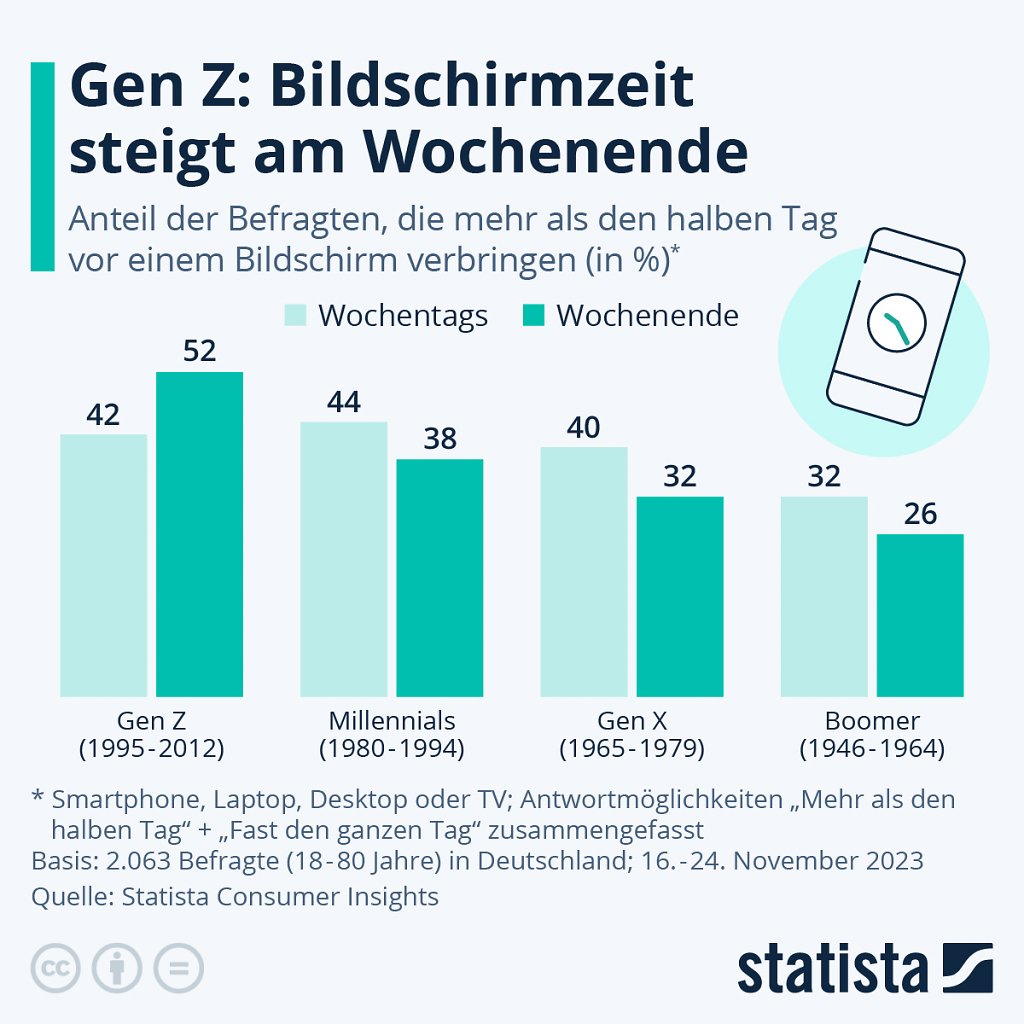 [22/12/2023] Bildschirmzeit der unterschiedlichen Generationen nach Wochentagen.