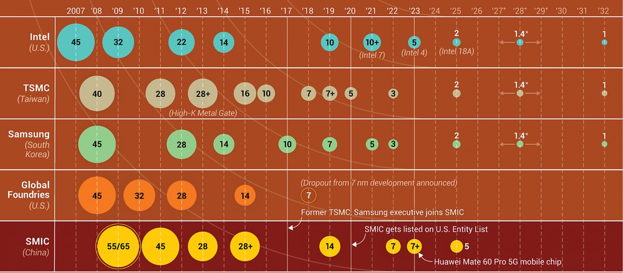 [25/12/2023] Fertigungsprozesse der großen Foundries in der Zeitübersicht.
