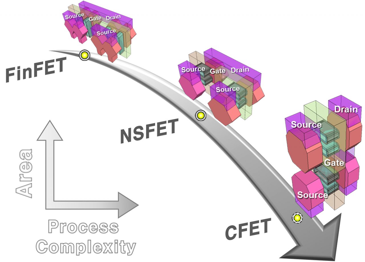 [24/12/2023] TSMC sieht CFETs als Nachfolgetechnik für Nanosheet-Transistoren. Die Fertigung ist dann zwar komplexer, doch dafür ist eine deutlich höhere Logikdichte möglich.
