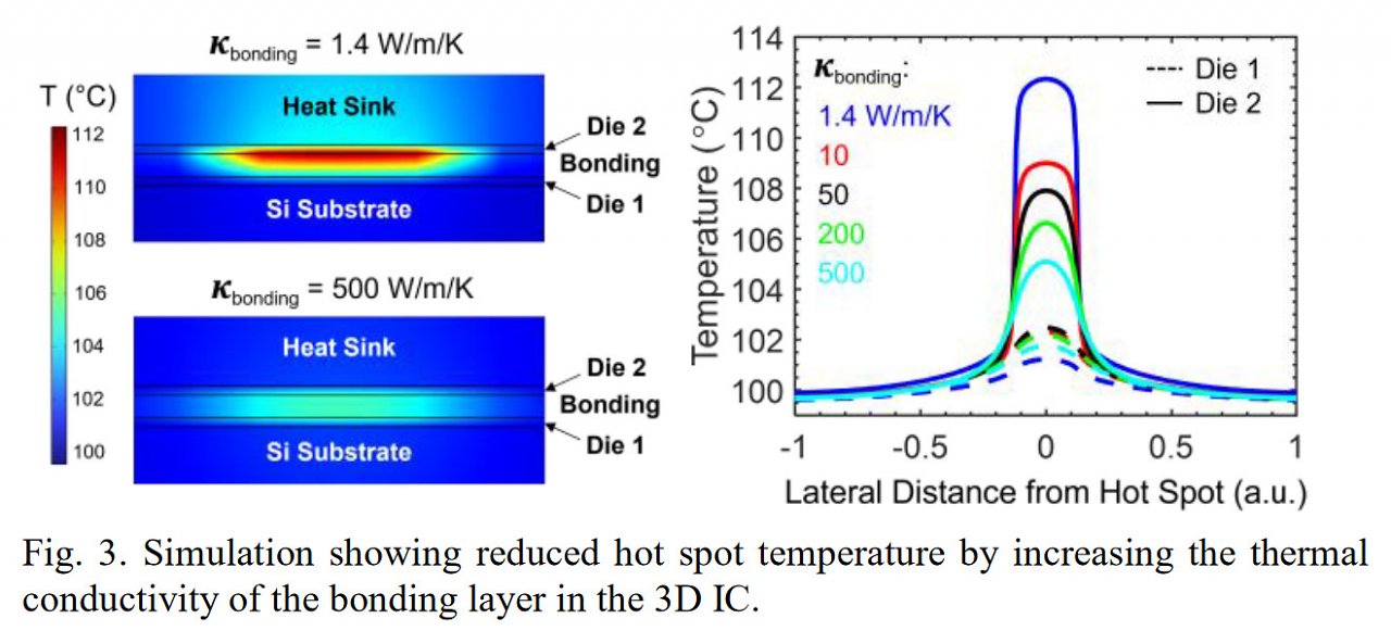 TSMC: Wärmetransport mit anderem Bonding-Isolator