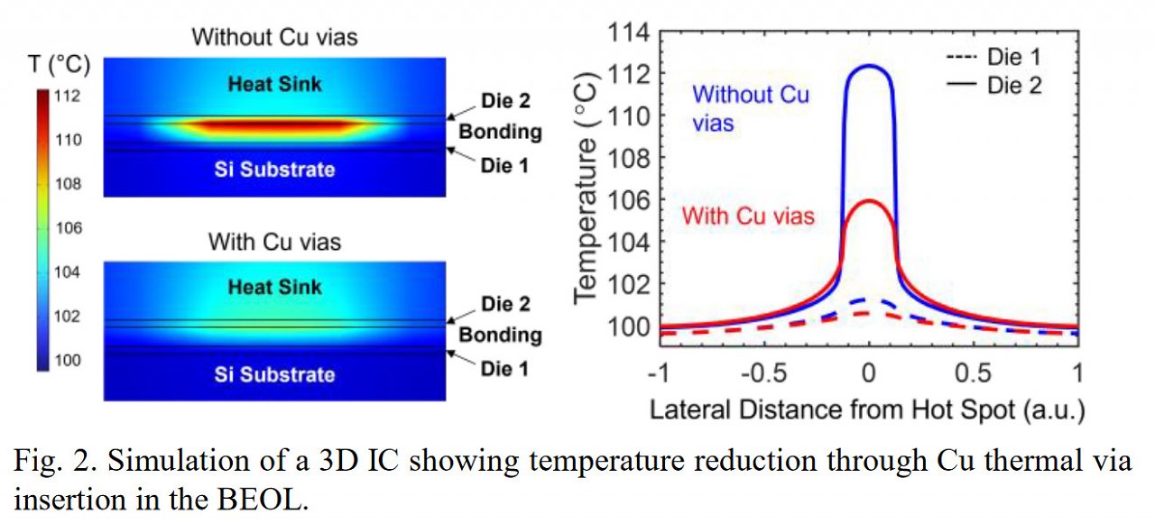 TSMC: Wärmetransport mit Thermokanälen aus Kupfer Thermokanäle&nbsp;