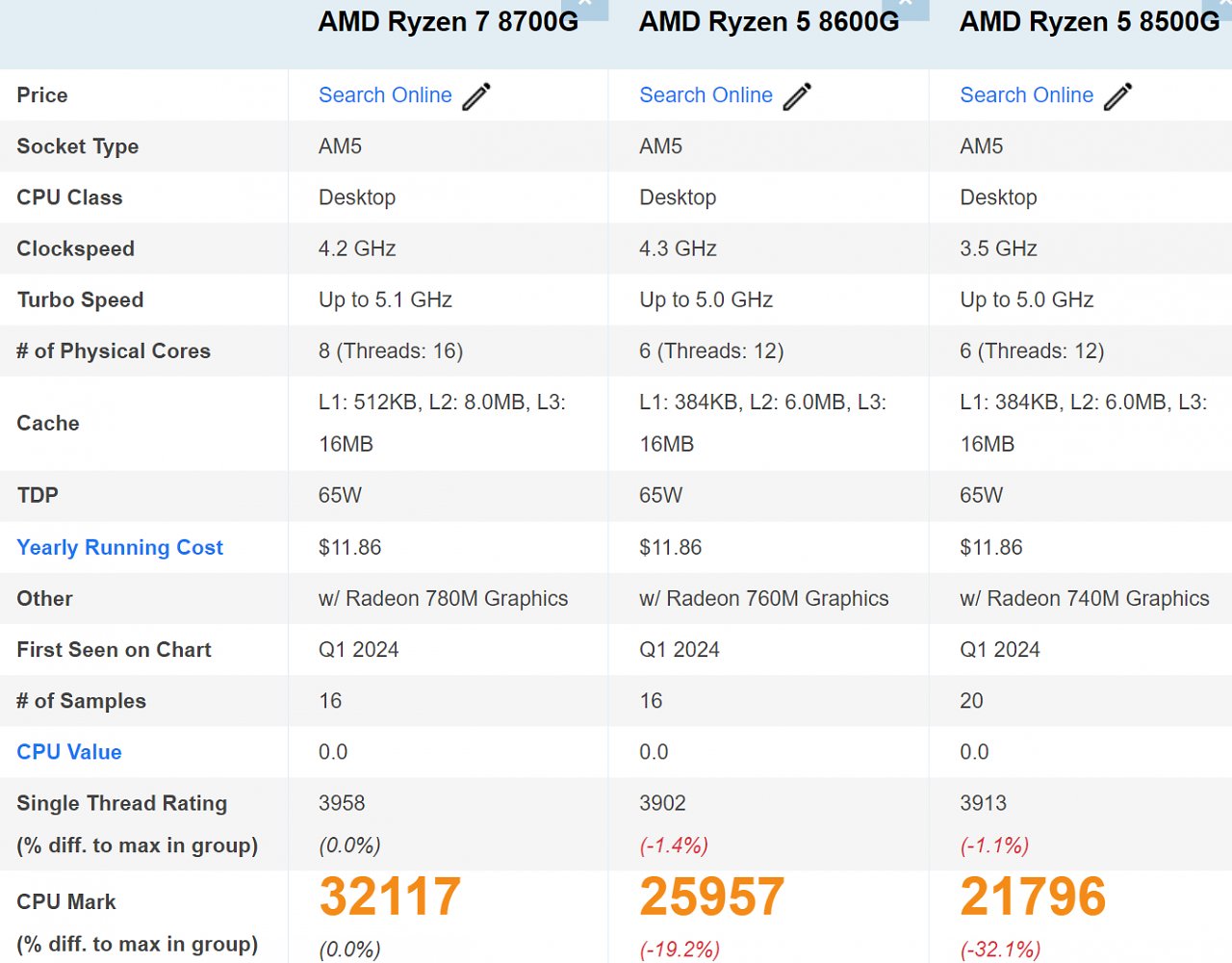 [29/01/2024] Die Leistungswerte der neuen AMD Ryzen 8000G APUs im Passmark CPU-Benchmark.