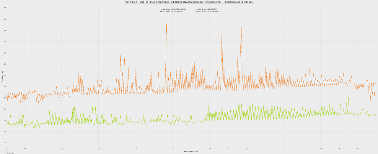 Alan Wake 2 - VRAM Comparison - Frametimes