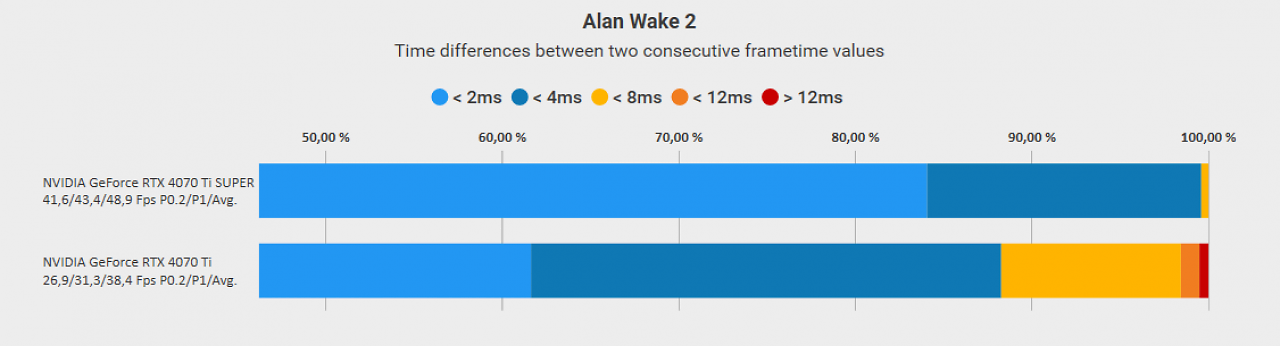 [29/01/2024] Alan Wake 2 - Frametime Variance