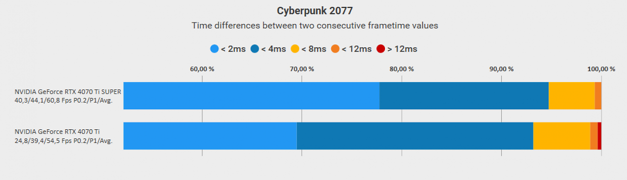 [29/01/2024] Cyberpunk 2077 - Frametime Variance