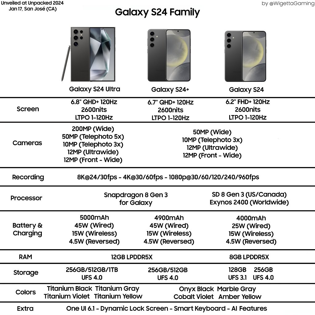 [03/01/2024] Detaillierte Leaks der Spezifikationen aller drei Galaxy-S24-Modelle.