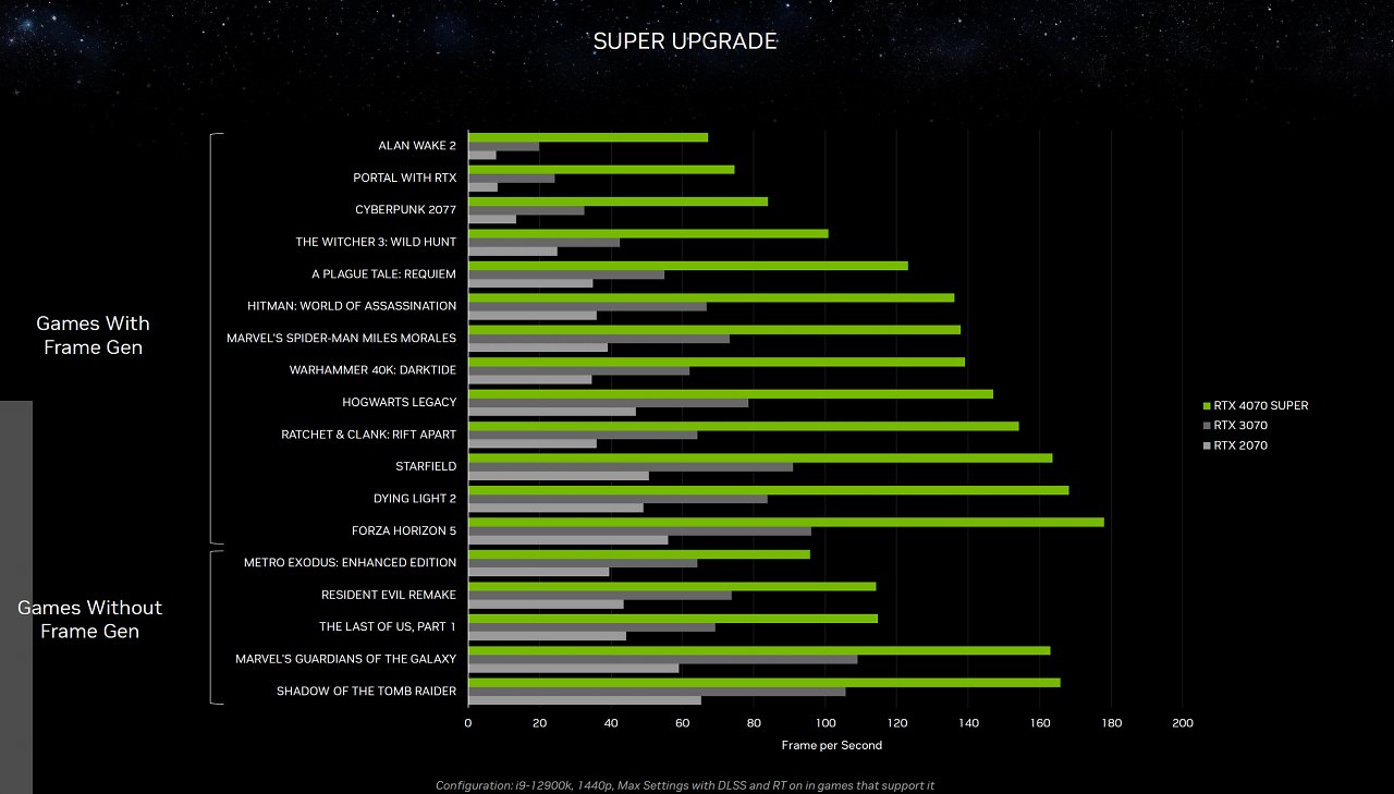 Geforce RTX 4070 Super: Benchmarks von Nvidia