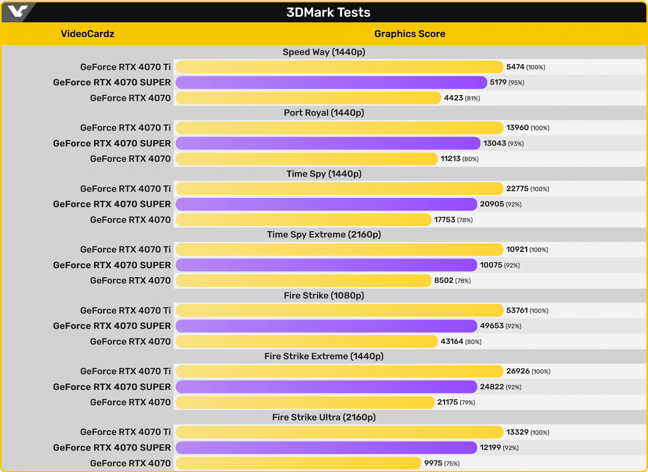 [16/01/2024] Geforce RTX 4070 Super in Benchmarks