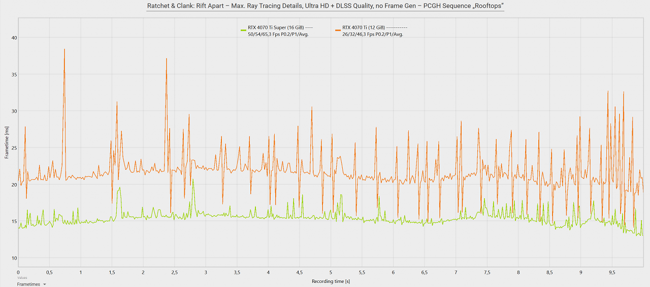 [22/01/2024] Geforce RTX 4070 Ti Super 16GB vs. Geforce RTX 4070 Ti 12GB: Frametime-Beispiel Ratchet & Clank Rift Apart