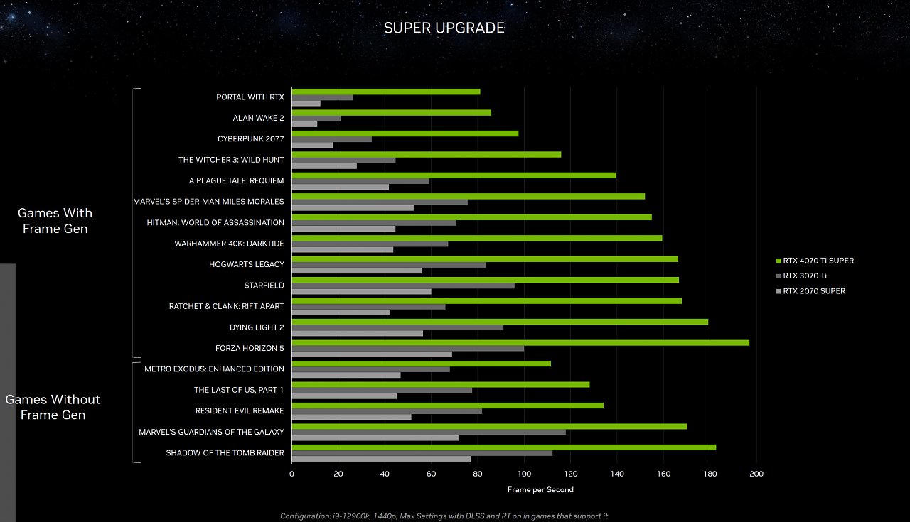 Geforce RTX 4070 Ti Super: Benchmarks von Nvidia