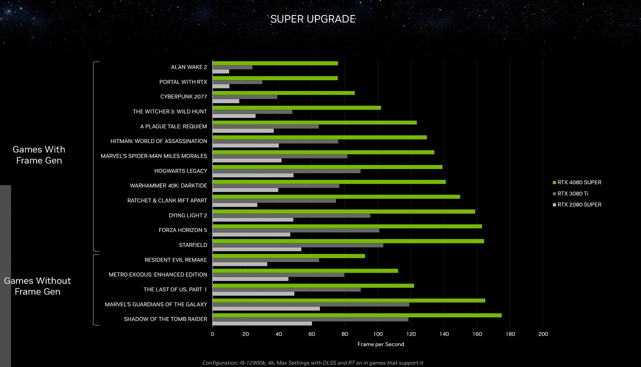 Geforce RTX 4080 Super: Benchmarks von Nvidia