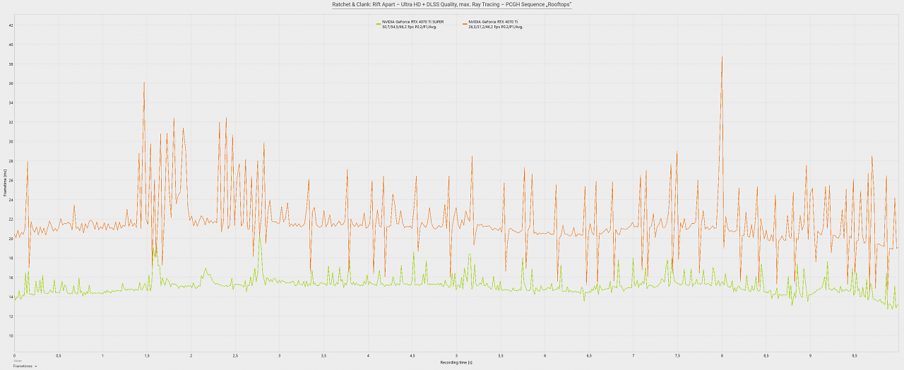 Ratchet &amp; Clank - VRAM Comparison - Frametimes