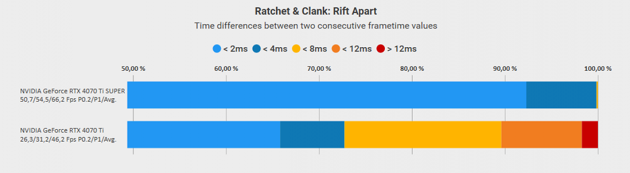 [29/01/2024] Ratchet & Clank - Frametime Variance