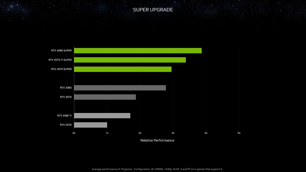 Relative Performance mit DLSS 2