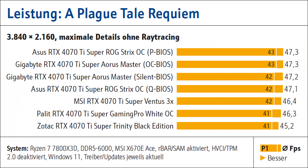 [21/02/2024] Geforce RTX 4070 Ti Super: Fünf Custom-Designs im Vergleichstest (2)