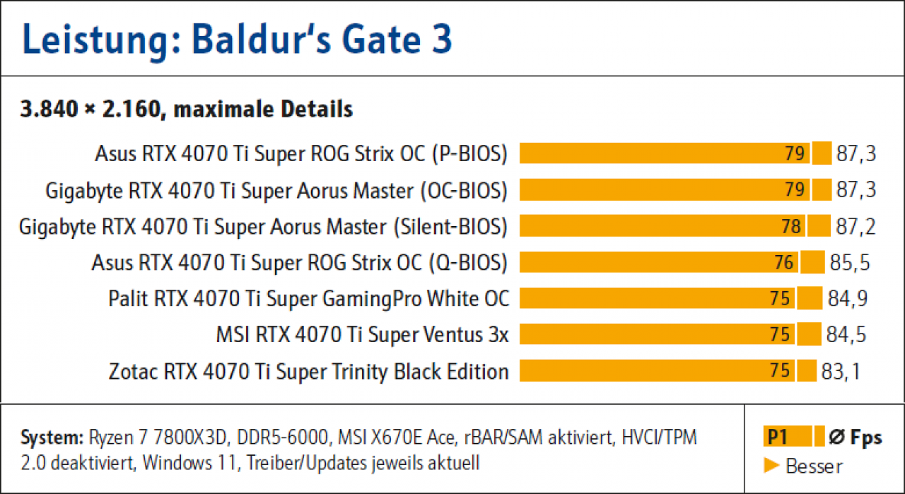 [21/02/2024] Geforce RTX 4070 Ti Super: Fünf Custom-Designs im Vergleichstest (1)