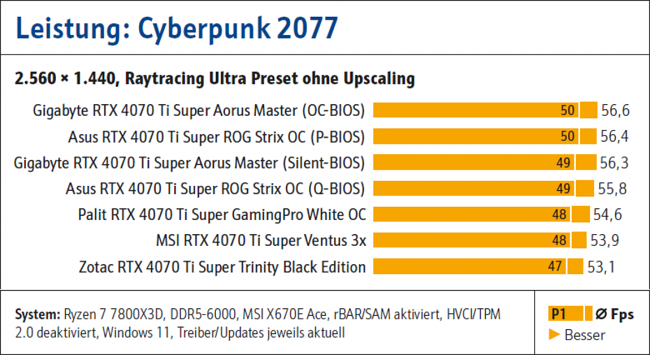[21/02/2024] Geforce RTX 4070 Ti Super: Fünf Custom-Designs im Vergleichstest (3)