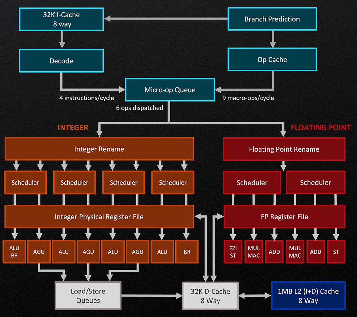 [11/02/2024] Zen 4 setzt auf vier ALU- (Integer-) und zwei FPU-Pipelines. Bei Zen 5 sollen es jeweils deutlich mehr sein.