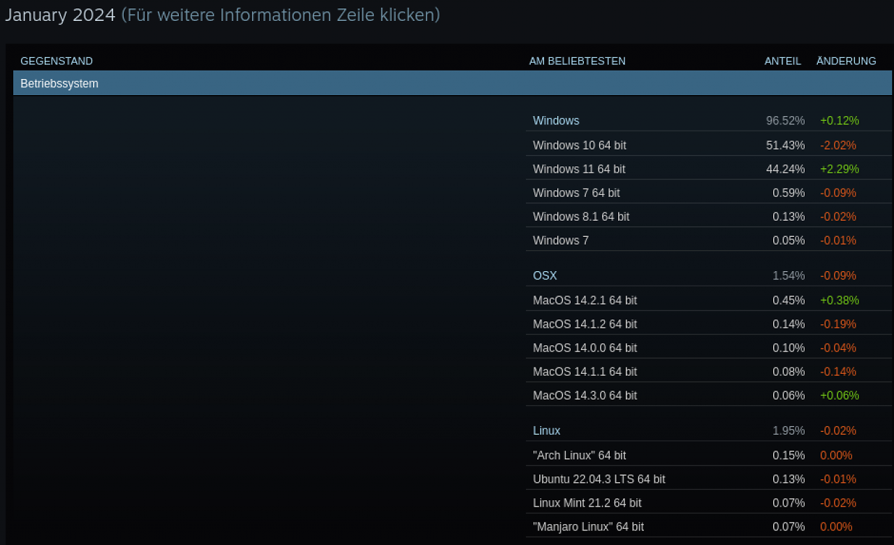 [05/02/2024] Die Nutzung der Betriebssysteme Windows, macOS und Linux in der Steam-Umfrage vom Januar 2024.