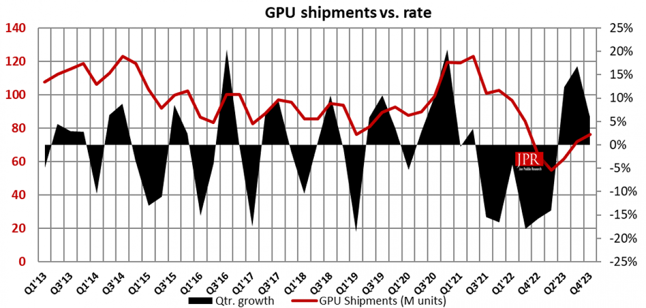 [28/02/2024] Drei Wachstumsquartale in Folge brachten den GPU-Markt wieder in eine Wachstumsphase.