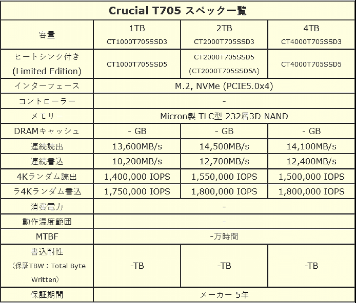 [06/02/2024] Crucial T705: Schnellste PCI-5.0-SSD mit bis zu 14,5 GB/s und 4 TB gesichtet