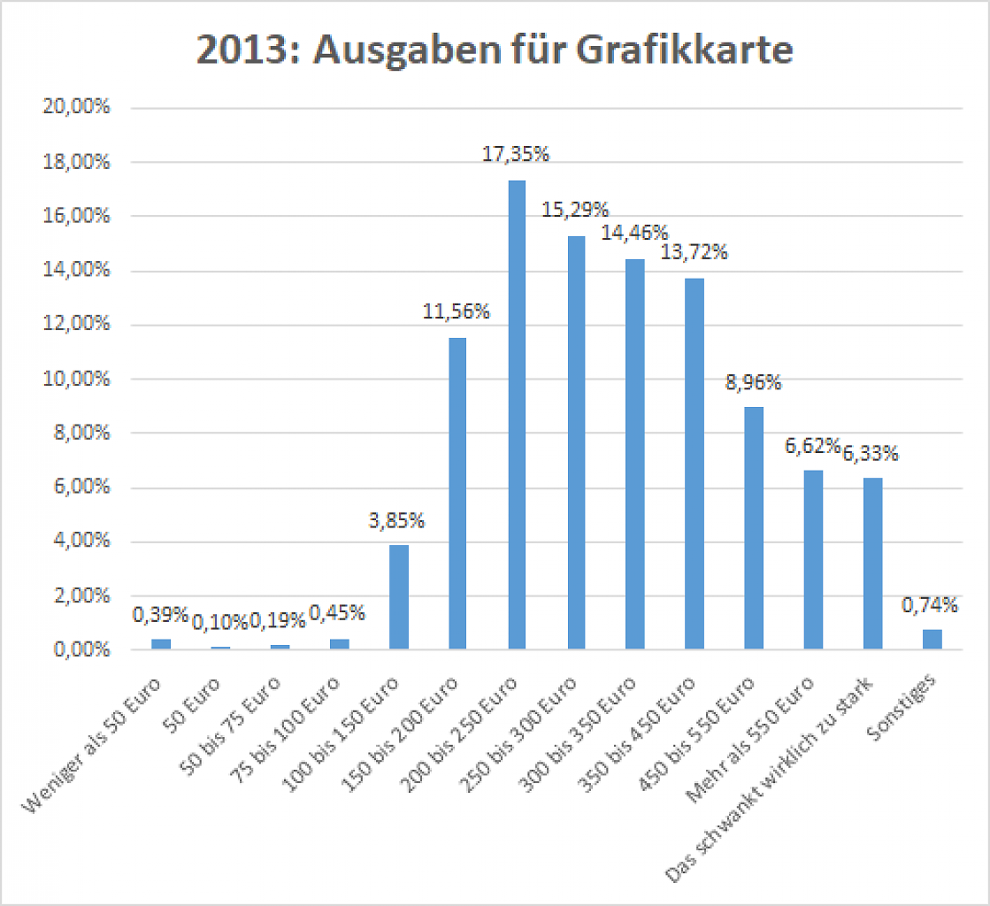 2013: Ausgaben für Grafikkarten