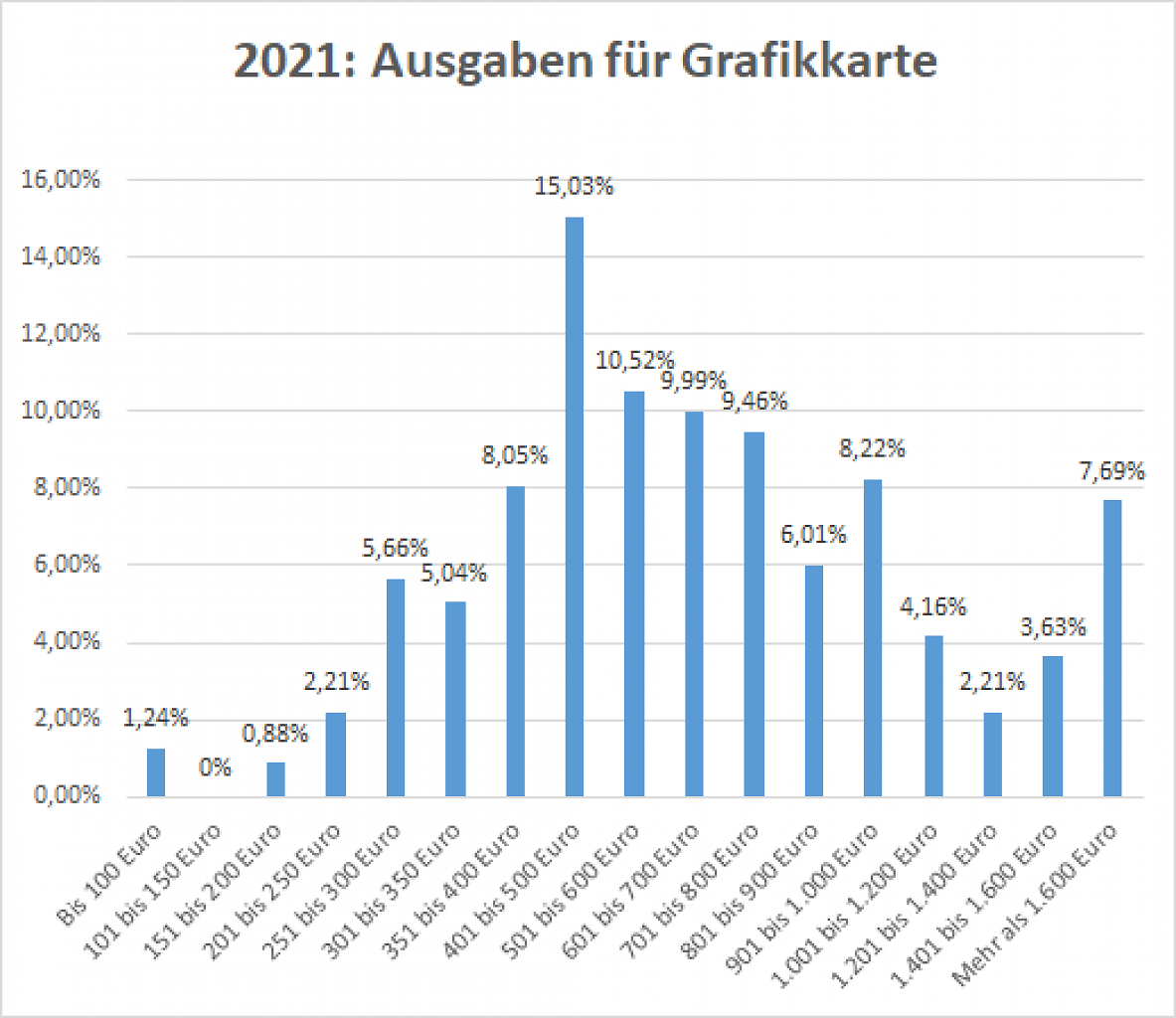2021: Ausgaben für Grafikkarten