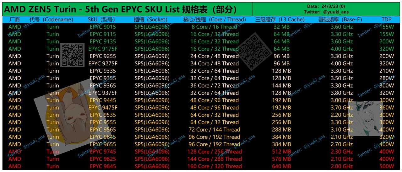 [23/03/2024] AMD Epyc 9005 (