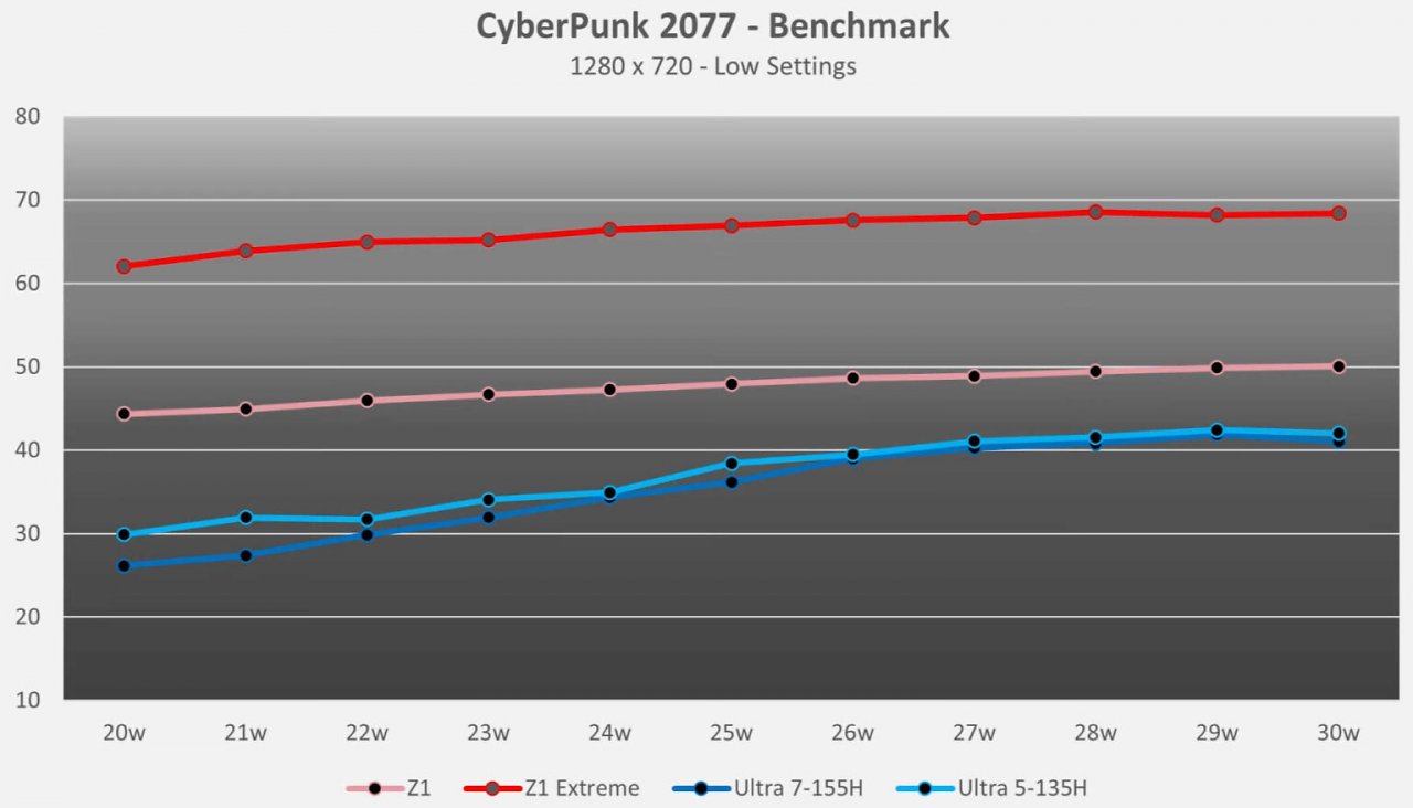 [27/03/2024] Cyberpunk 720p