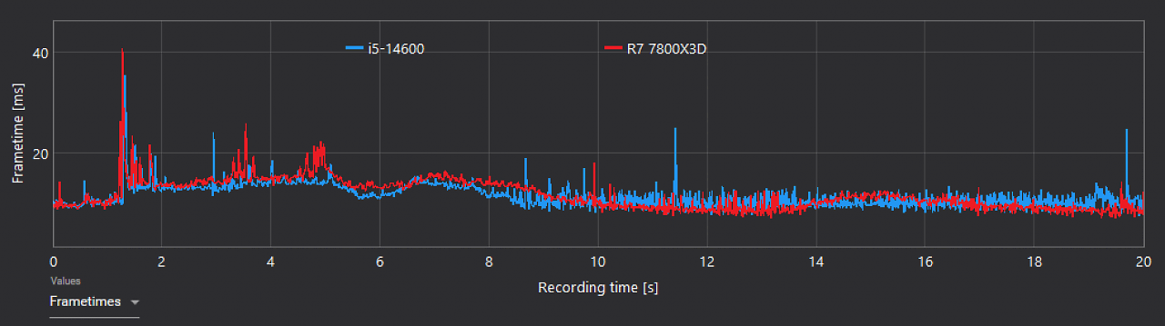 [26/03/2024] Dragon's Dogma 2 im Tech-Check: Vom tollen Rollenspiel, gewaltigem Aufruhr und gieriger Performance [Update] (1)