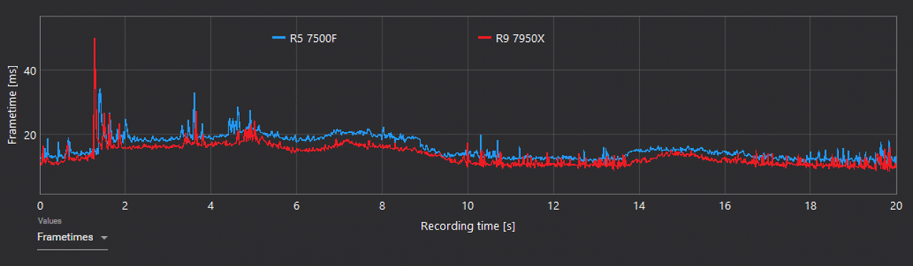 [26/03/2024] Dragon's Dogma 2 im Tech-Check: Vom tollen Rollenspiel, gewaltigem Aufruhr und gieriger Performance [Update] (2)