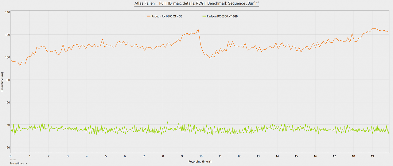 Radeon RX 6500 XT 8GB vs. 4GB Frametimes - Atlas Fallen
