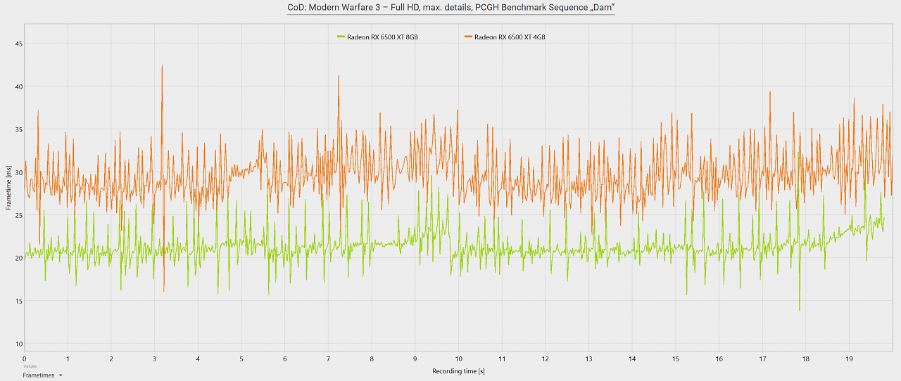 Radeon RX 6500 XT 8GB vs. 4GB Frametimes - Call of Duty MW3