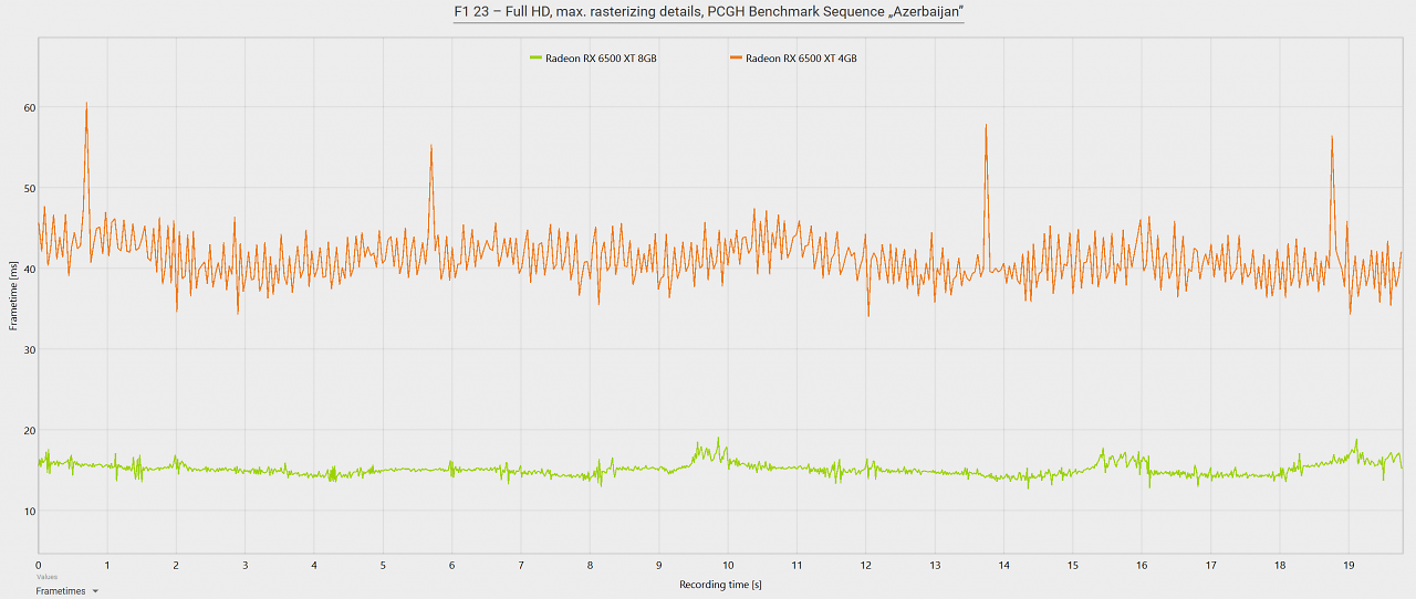 Radeon RX 6500 XT 8GB vs. 4GB Frametimes - F1 23