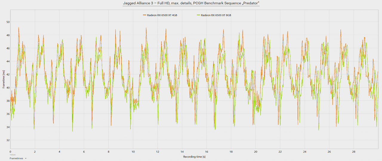 Radeon RX 6500 XT 8GB vs. 4GB Frametimes - Jagged Alliance 3