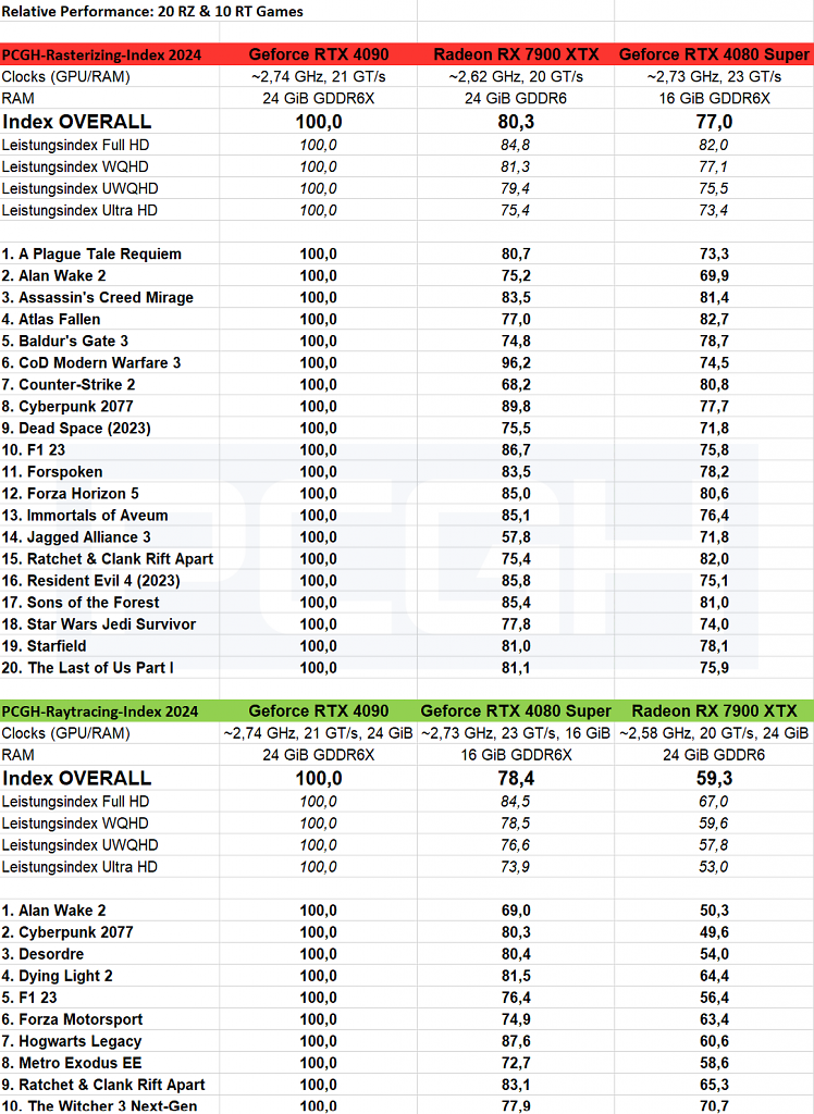 [09/03/2024] Relative Performance: Geforce RTX 4090 vs. Radeon RX 7900 XTX vs. Geforce RTX 4080 Super (March 2024)