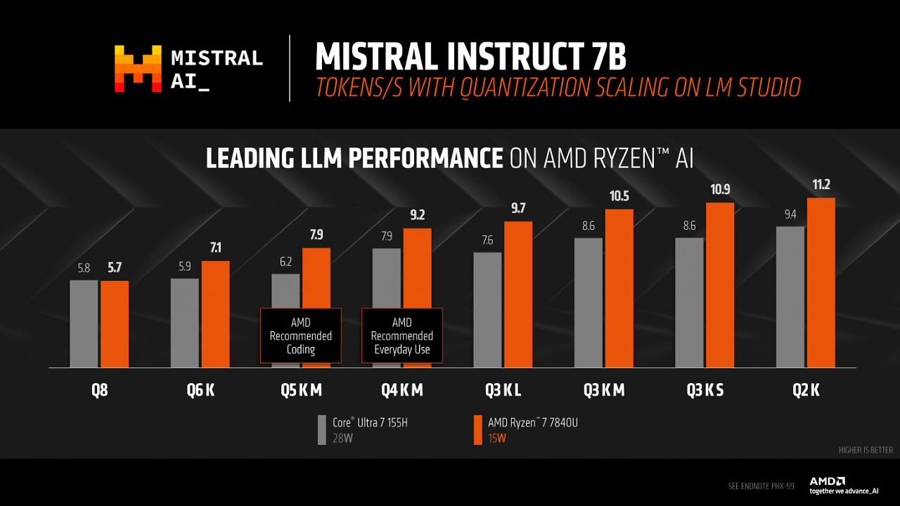 [14/03/2024] Ryzen AI
